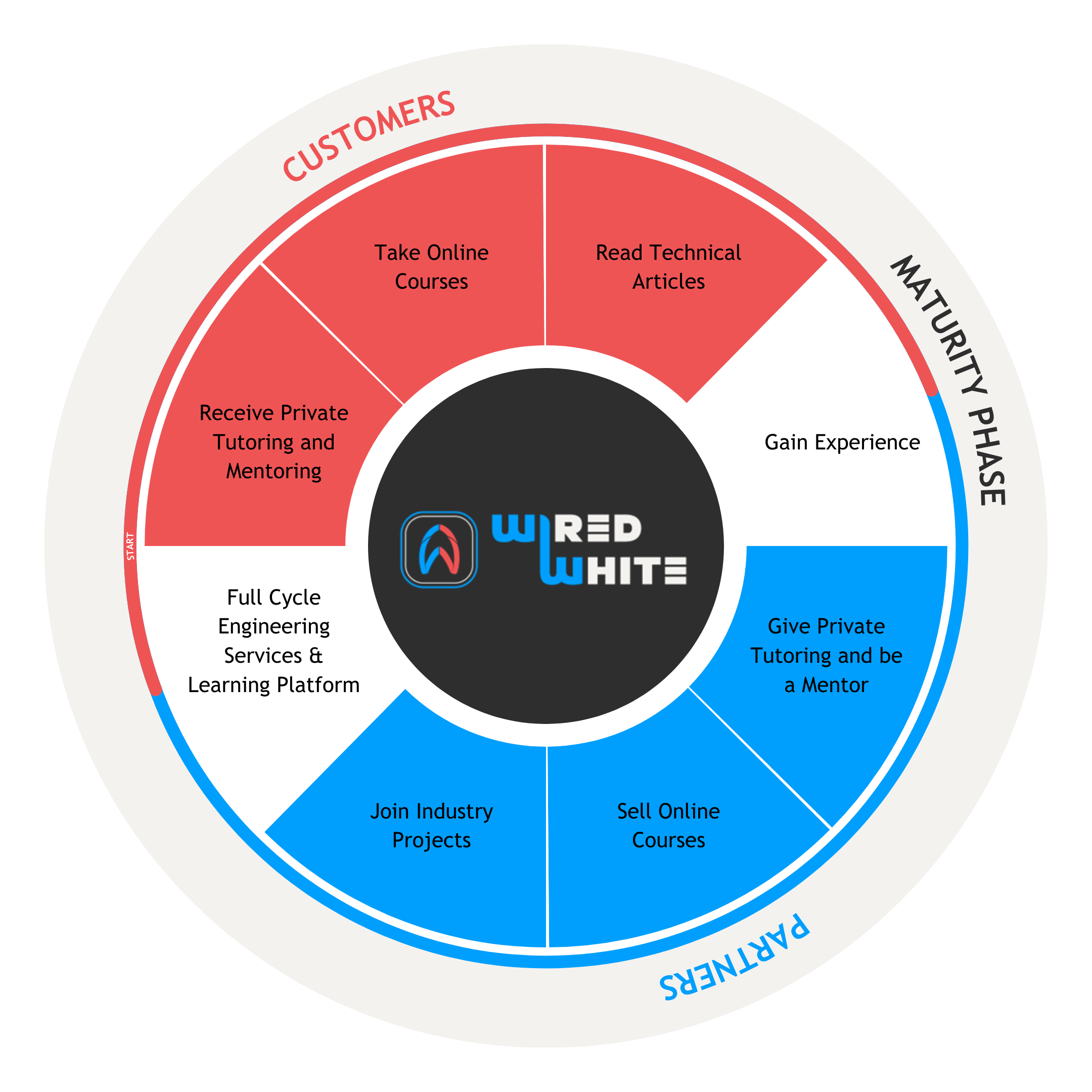 Full-cycle engineering services and learning platform