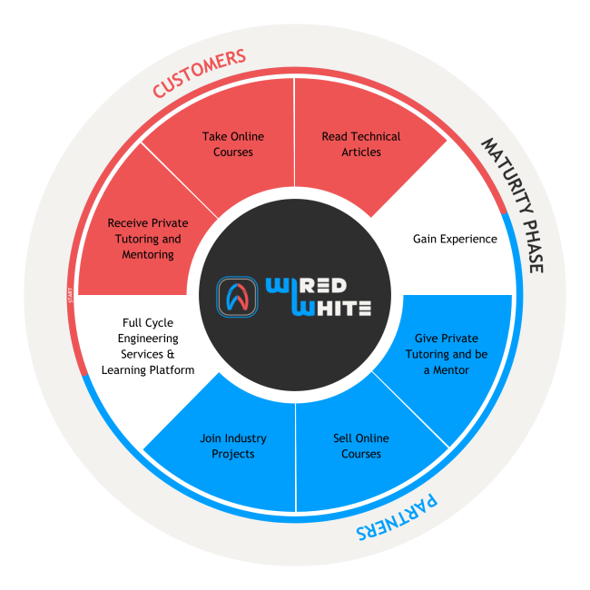 Full-cycle engineering services and learning platform