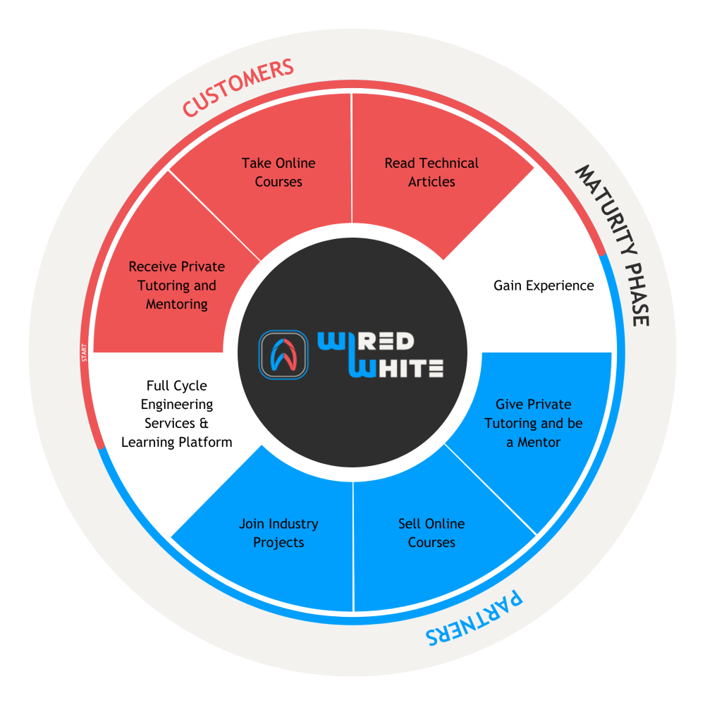 Full-cycle engineering services and learning platform